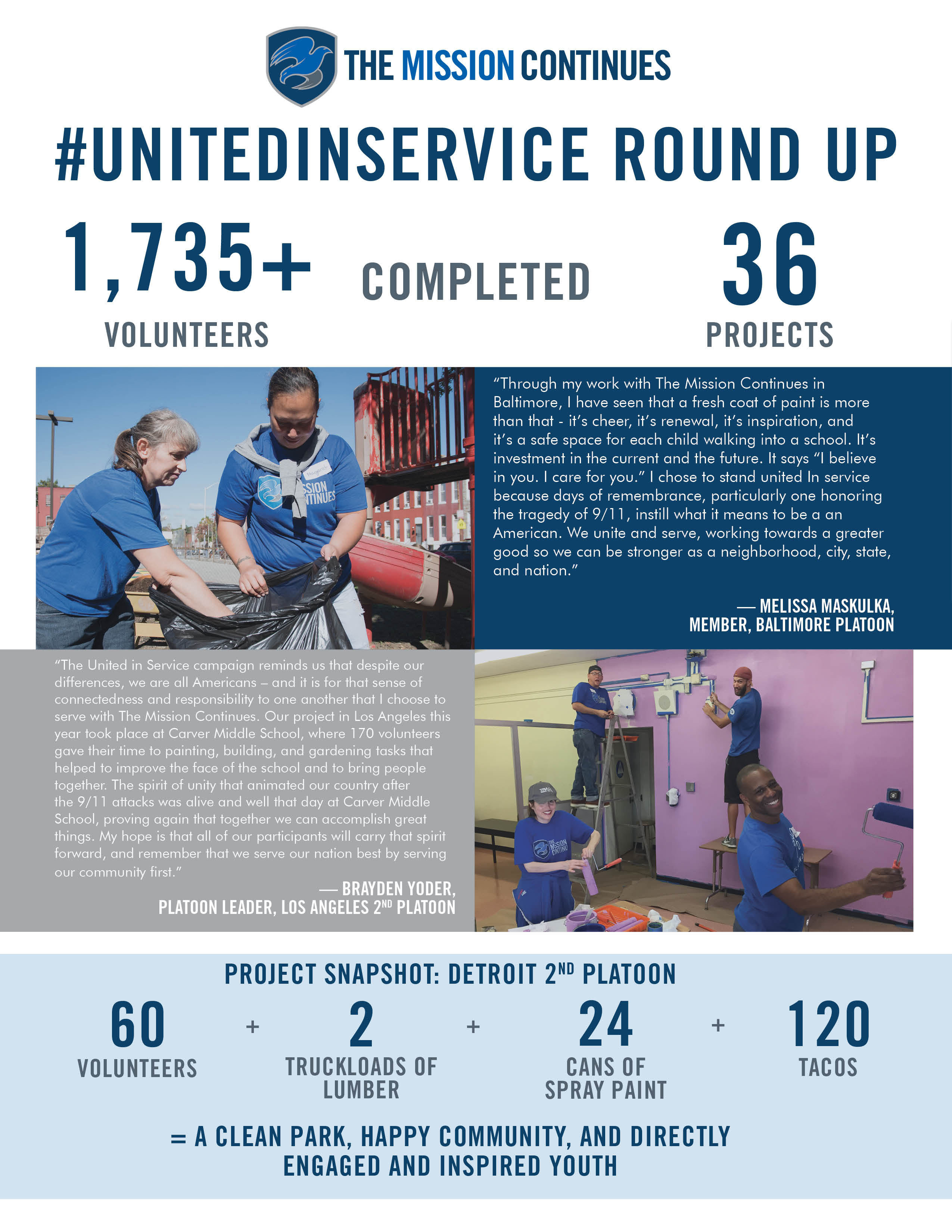 Veterans serve again through The Mission Continues. Here is the impact we made on our 9/11 Day of Service